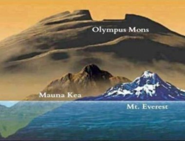 Ο Όλυμπος του Πλανήτη Άρη: Το μεγαλύτερο βουνό στο ηλιακό σύστημα προκαλεί δέος με τις διαστάσεις του (φωτό)
